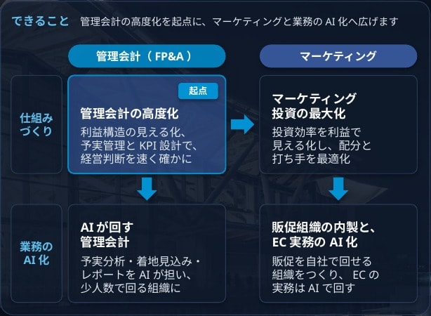 FP&A JAPAN の「できること」4領域(管理会計の高度化・マーケティング投資の最大化・AIが回す管理会計・販促組織の内製とEC実務のAI化)